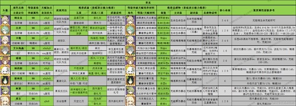 《原神》3.8版全角色深渊舒适练度推荐