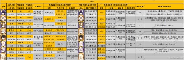《原神》3.8版全角色深渊舒适练度推荐
