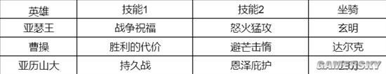 《重返帝国》S1剑士英雄技能搭配分享