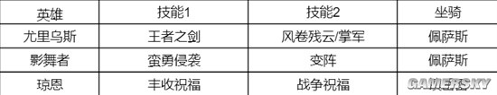 《重返帝国》S1新手剑英雄技能搭配分享