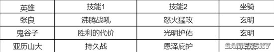 《重返帝国》S1张良剑英雄技能搭配分享