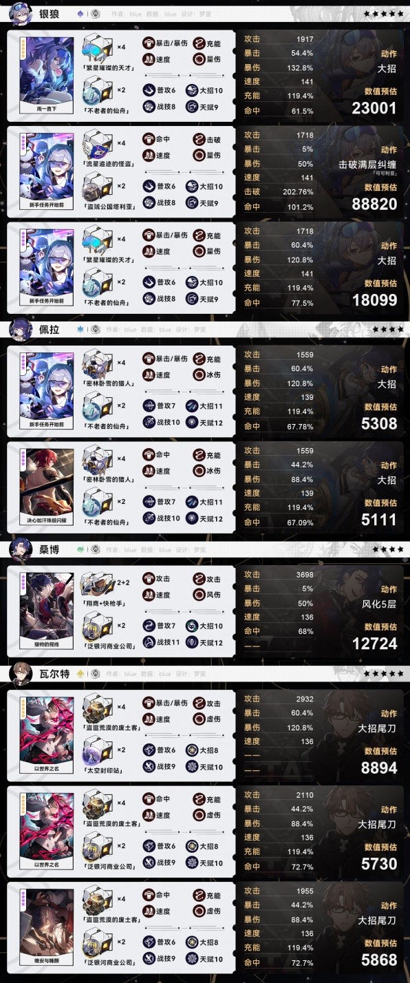 《崩坏星穹铁道》全角色毕业面板参考