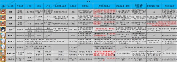 《原神》3.8版本全角色配队推荐及特点介绍