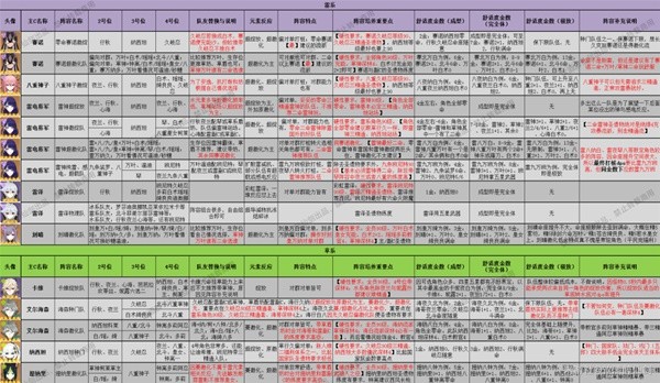 《原神》3.8版本全角色配队推荐及特点介绍