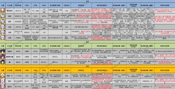 《原神》3.8版本全角色配队推荐及特点介绍