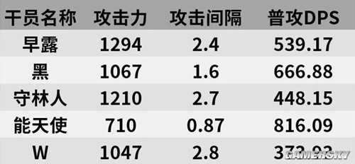 《明日方舟》狙击位干员早露测评 早露强吗