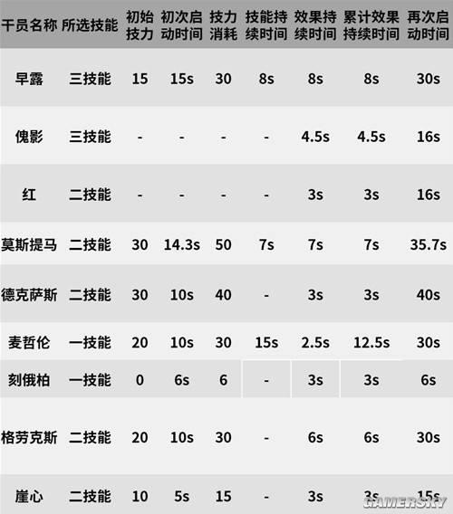 《明日方舟》狙击位干员早露测评 早露强吗