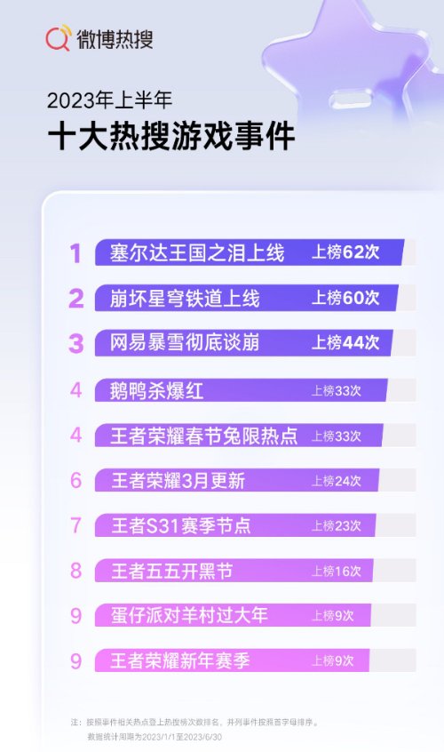 微博上半年游戏热搜榜单：王者原神塞尔达分获前三