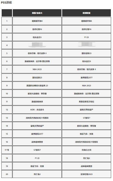 六月PS游戏下载排行榜：《暗黑4》《FF16》分列前二