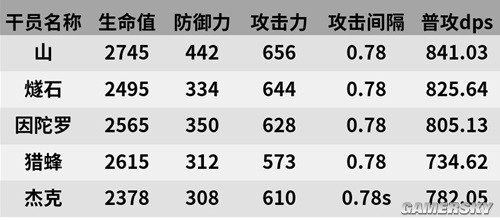 《明日方舟》近卫干员山测评 山强吗