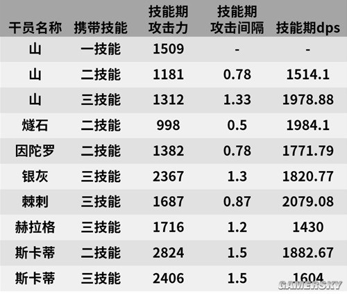 《明日方舟》近卫干员山测评 山强吗