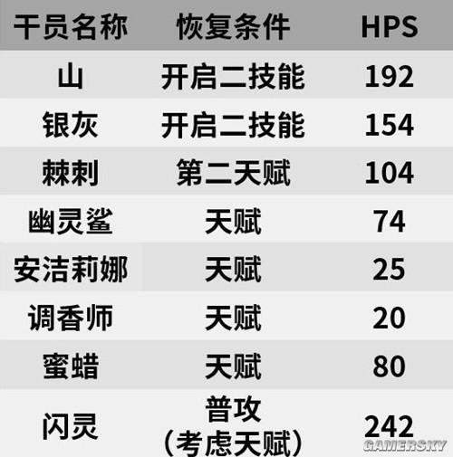 《明日方舟》近卫干员山测评 山强吗