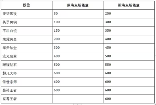 《英雄联盟手游》即将迎来S10赛季，赛季皮肤和段位更新大爆料