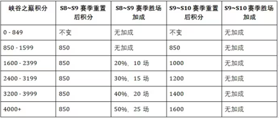 《英雄联盟手游》即将迎来S10赛季，赛季皮肤和段位更新大爆料