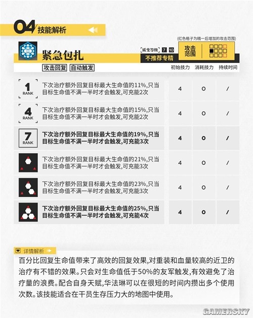 《明日方舟》医疗干员华法琳测评 华法琳强吗