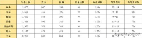 《明日方舟》先锋干员夜半测评 夜半强吗