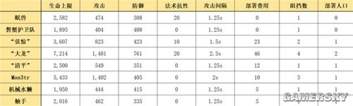《明日方舟》先锋干员夜半测评 夜半强吗