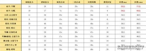 《明日方舟》先锋干员夜半测评 夜半强吗