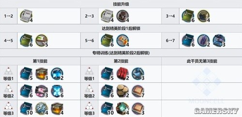 《明日方舟》先锋干员夜半测评 夜半强吗