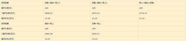 《命运方舟》各类型伤害数值计算 大枪伤害分析
