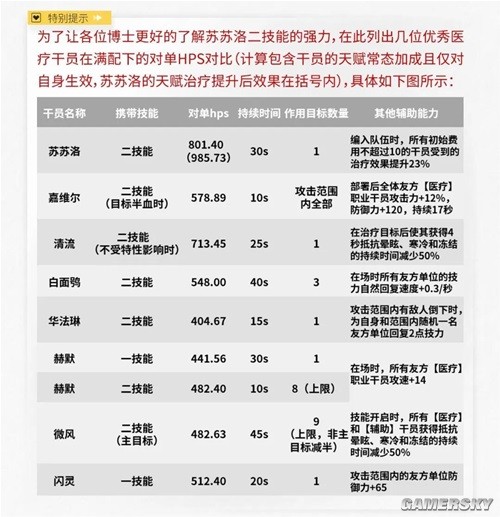《明日方舟》医疗干员苏苏洛测评 苏苏洛强吗