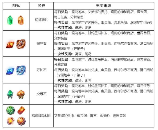 命运方舟材料获取方式一览表