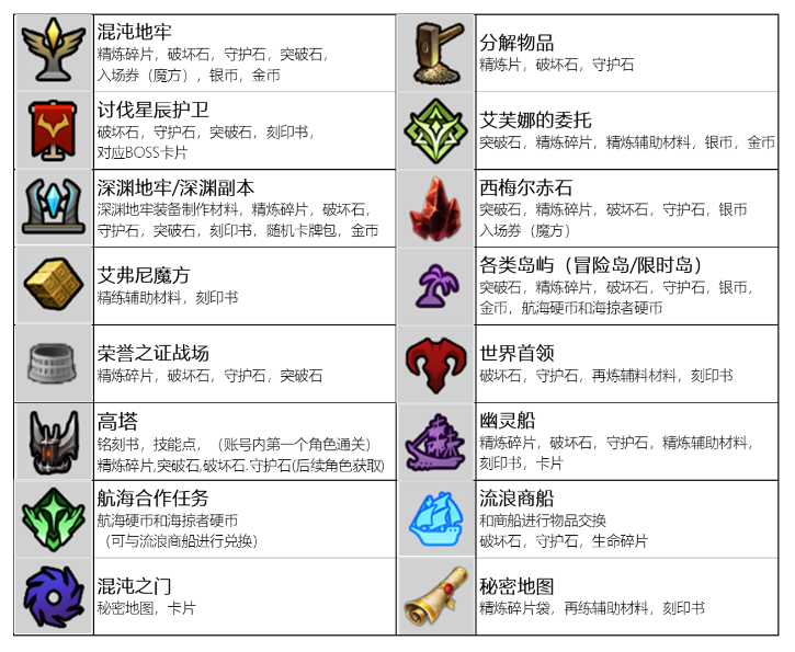 命运方舟材料获取方式一览表