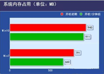 低配电脑装w10还是w7流畅 低配电脑装w10还是w7流畅好