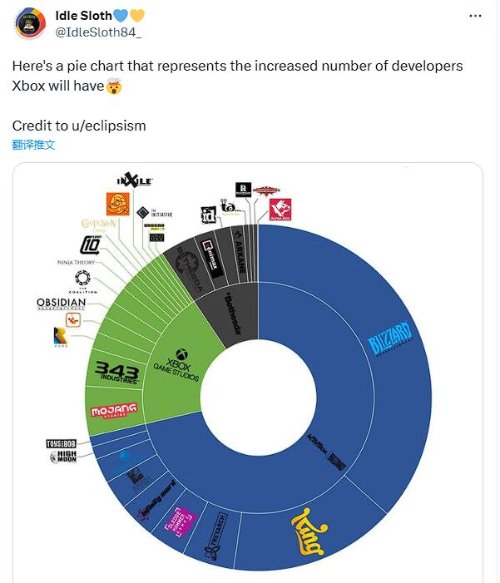 微软若收购成功 将使Xbox开发人员总人数实现暴增！