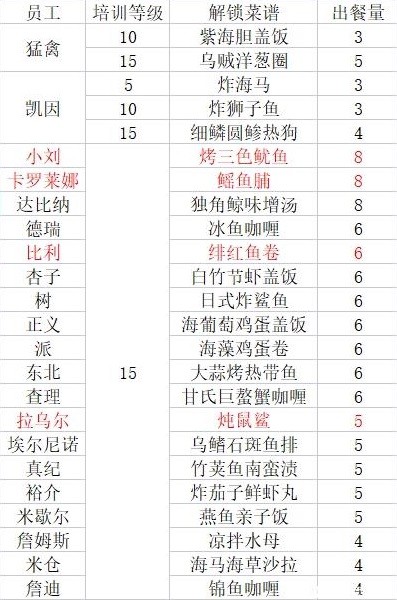 《潜水员戴夫》员工等级解锁菜谱一览