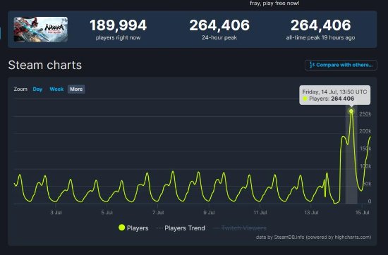 免费立大功！《永劫无间》Steam在线玩家数破26万