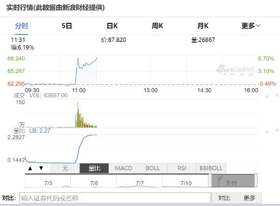猛涨6个点！微软胜诉后 动视暴雪股价涨破88美元