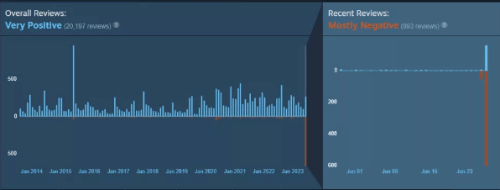 《骷髅女孩》修改人物立绘遭差评轰炸 Steam隐藏差评