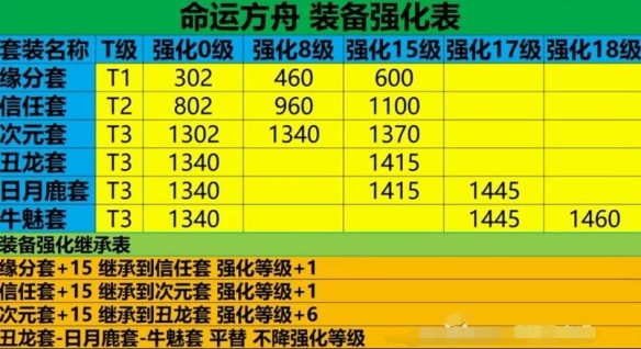 《命运方舟》50级后装备强化技巧 50级后装备怎么强化？