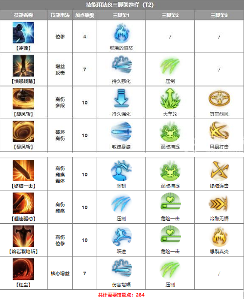 《命运方舟》黑狂战士加点攻略 黑狂战士技能加点推荐