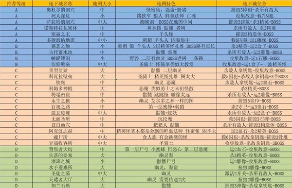 《暗黑破坏神4》第一赛季梦魇地下城总结表