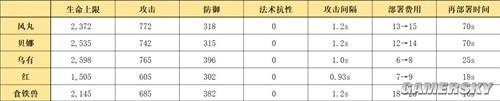 《明日方舟》特种干员风丸测评 风丸值得培养吗