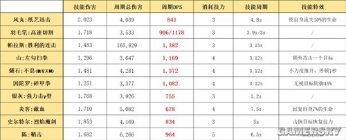 《明日方舟》特种干员风丸测评 风丸值得培养吗