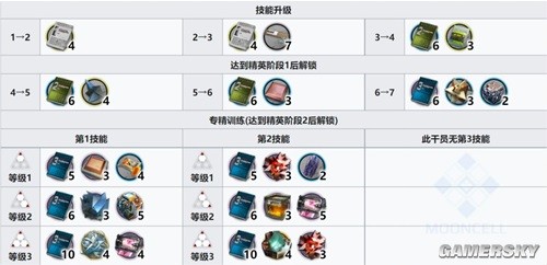 《明日方舟》特种干员风丸测评 风丸值得培养吗
