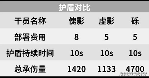 《明日方舟》特种干员傀影测评 傀影值得培养吗