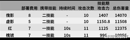 《明日方舟》特种干员傀影测评 傀影值得培养吗