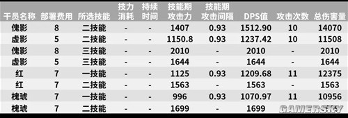 《明日方舟》特种干员傀影测评 傀影值得培养吗