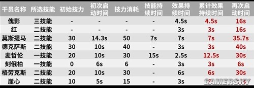 《明日方舟》特种干员傀影测评 傀影值得培养吗