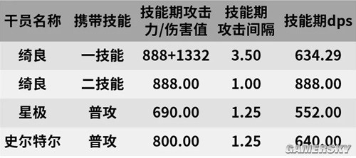 《明日方舟》特种干员绮良测评 绮良值得培养吗