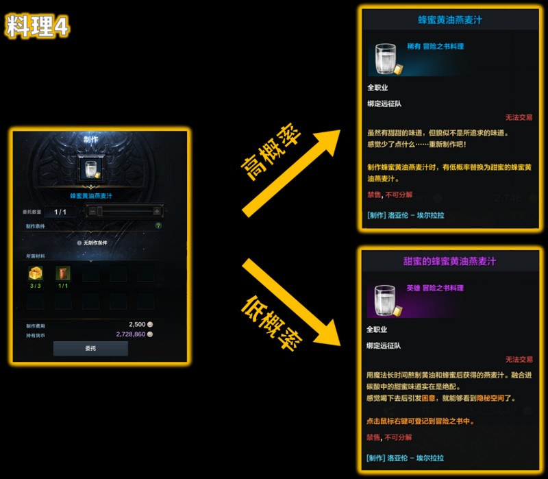 命运方舟罗恒戴尔料理收集大全