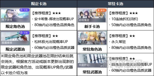 《尘白禁区》卡池概率及保底规则介绍 尘白禁区卡池抽取建议