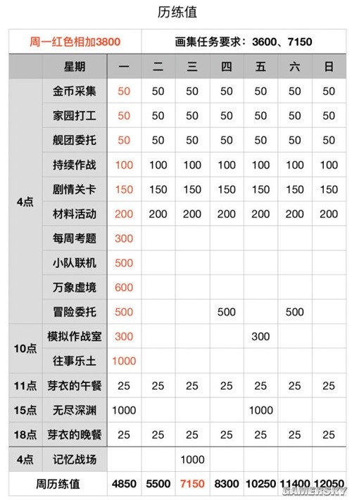 崩坏3原画集V2第四周活动清单 原画集V2第四周活动怎么做