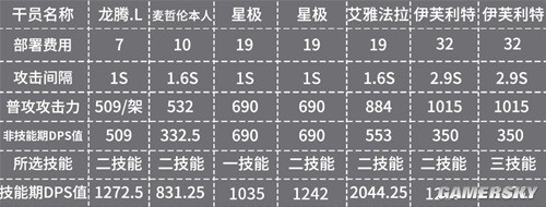 明日方舟辅助干员麦哲伦测评 麦哲伦值得培养吗