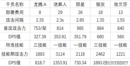 明日方舟辅助干员麦哲伦测评 麦哲伦值得培养吗