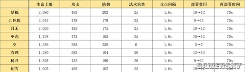 《明日方舟》辅助干员夏栎测评 夏栎值得培养吗